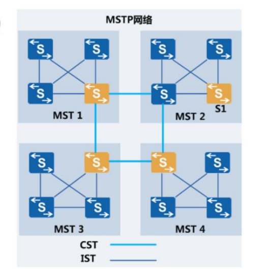 MSTP中常用的名词_mstp中 ist是什么_Eichi_的博客-CSDN博客