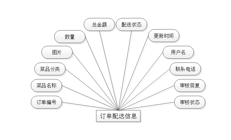 基于微信小程序点餐系统的设计与实现（含word论文）