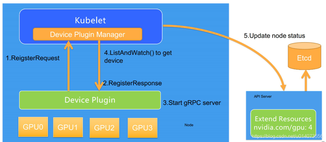 kubernetes-云原生技术进阶 第20讲:GPU管理和Device Plugin工作机制_云原生 gpu池化调度-CSDN博客