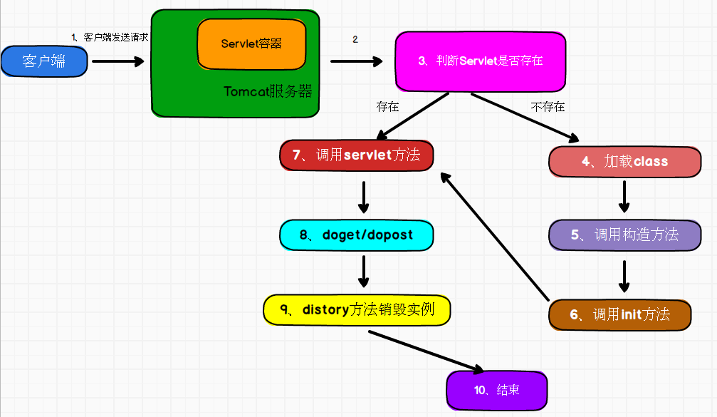 servlet——java web application及servlet生命周期