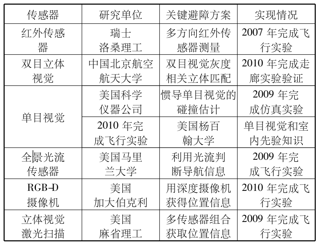 10年前无人机发展