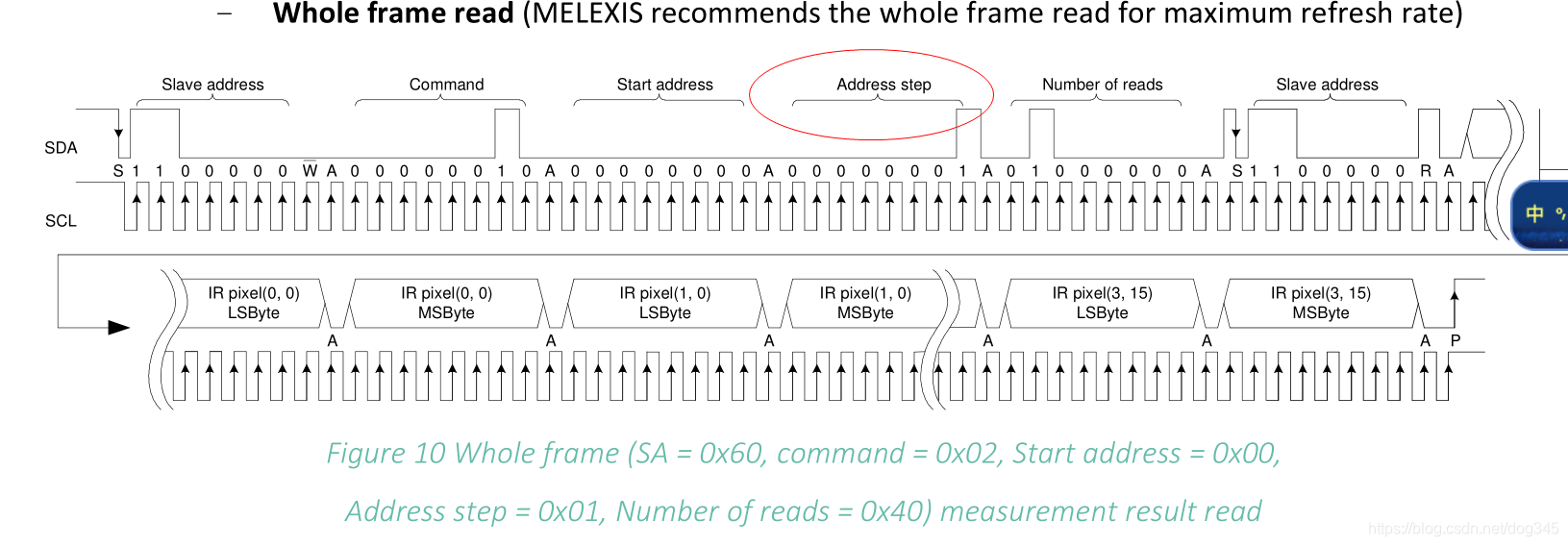 图3 读取RAM时序图，EEPROM可以看做Address step=0时的RAM读取