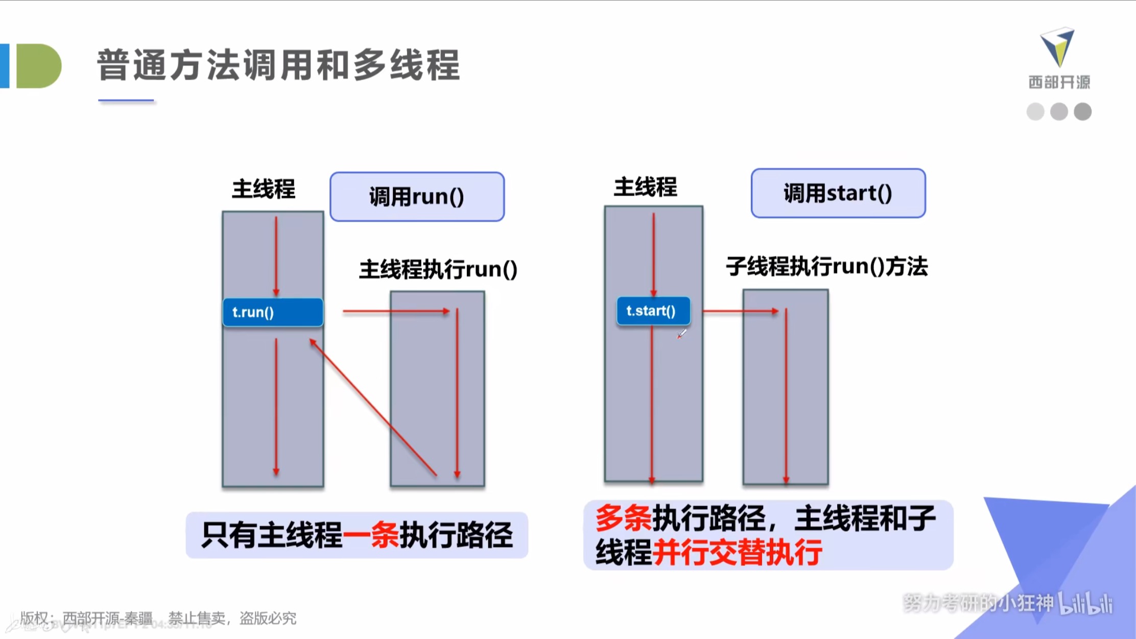 æ®éæ¹æ³è°ç¨åå¤çº¿ç¨