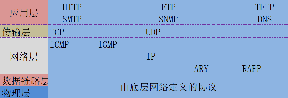 osi七层模型对应的网络协议