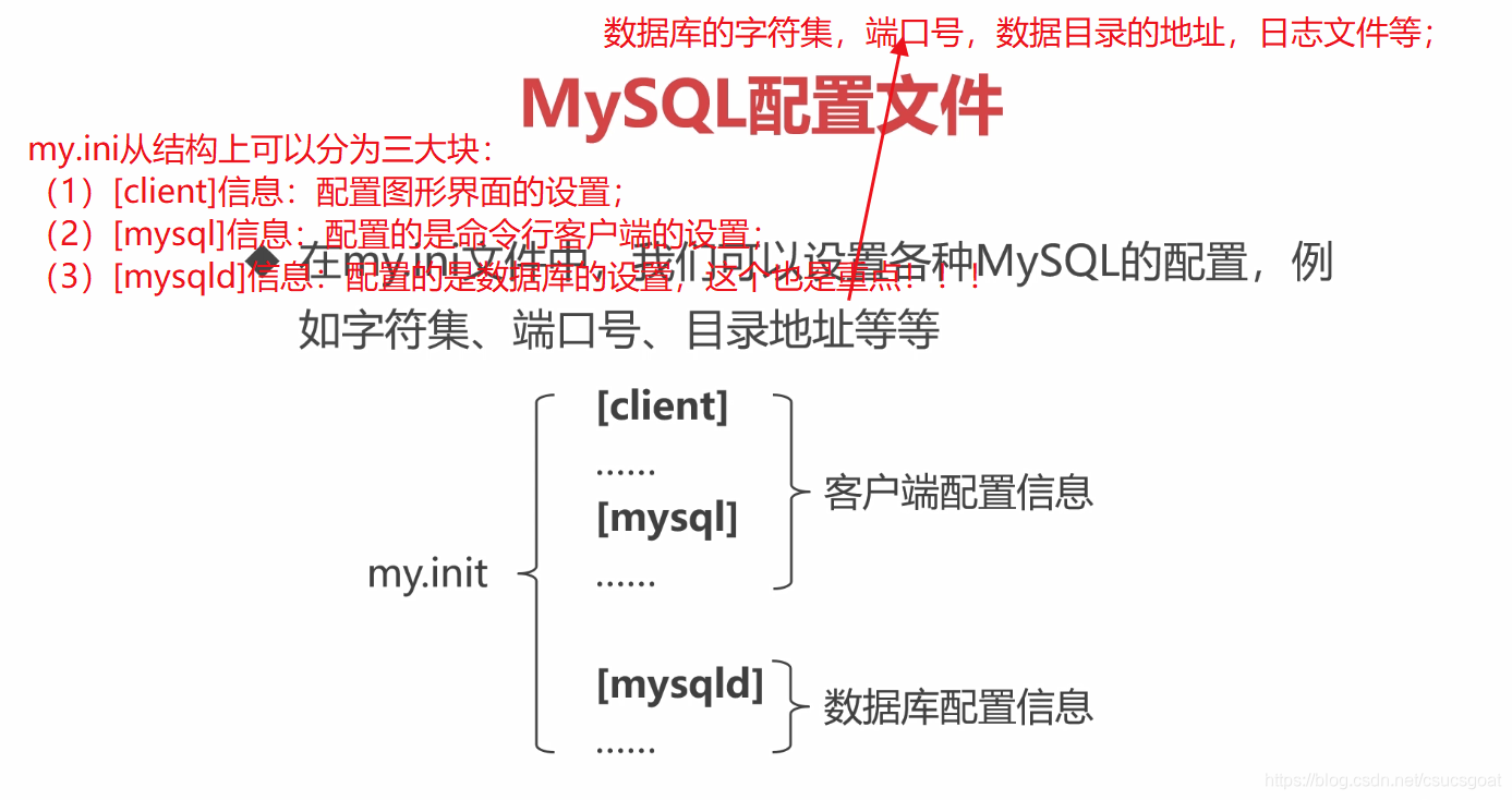 MySQL介绍五:MySQL配置文件my.ini,部分配置项介绍;(这篇博客很重要!!!)_my.ini文件内容-CSDN博客