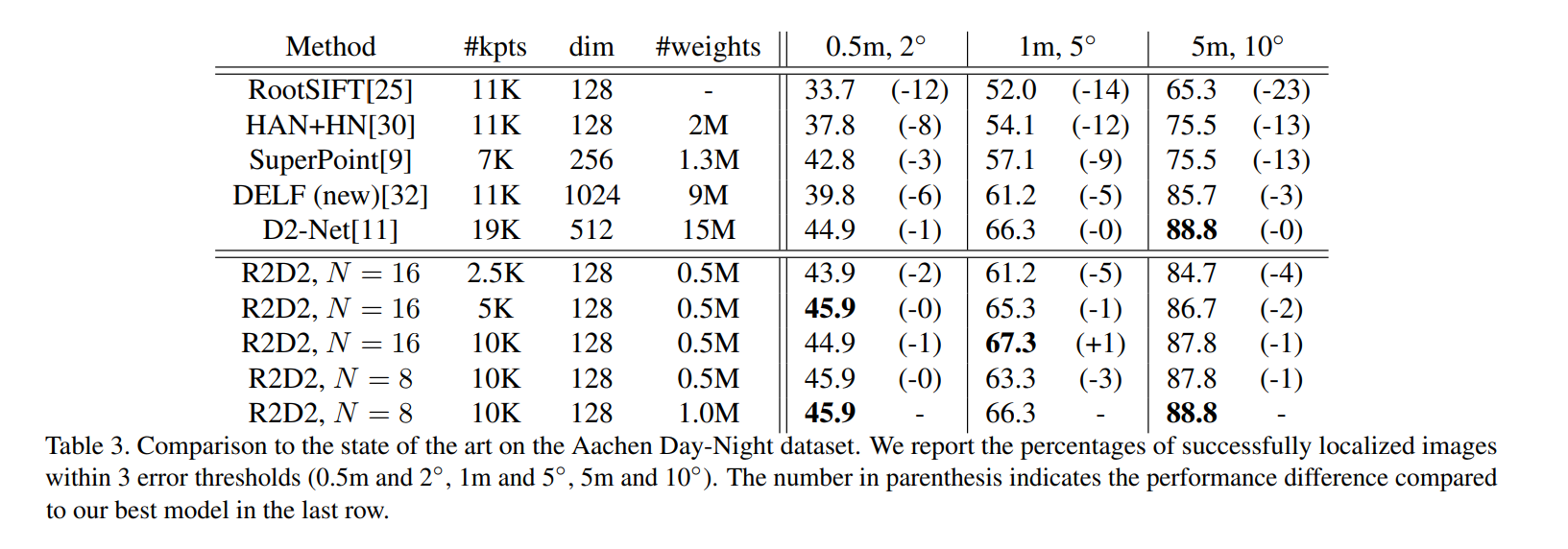 论文笔记：R2D2: Repeatable and Reliable Detector and Descriptor