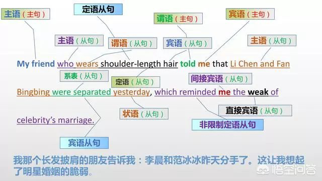 语法大全！20张图，彻底分清英语中的主、谓、宾、定、状、补_英语主谓宾定状补图解-CSDN博客