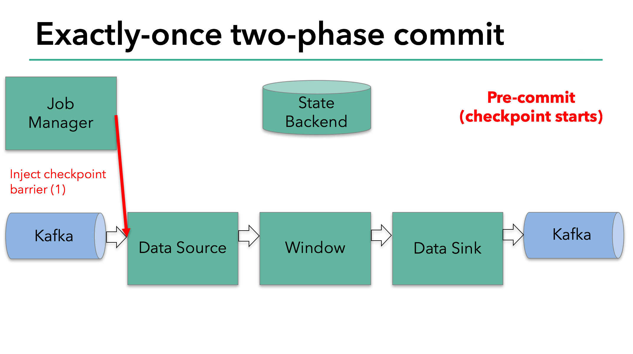 Flink——Flink CheckPoint之两阶段提交协议（Two-Phase Commit Protocol）_flink 通过实现两 ...