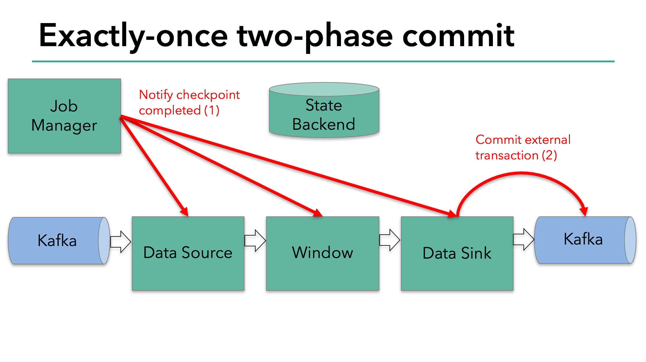 Flink——Flink CheckPoint之两阶段提交协议（Two-Phase Commit Protocol）_flink 通过实现两 ...