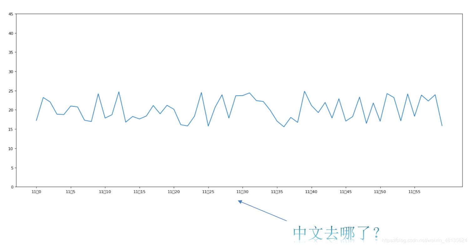 添加自定义x,y刻度时，不显示中文怎么解决？