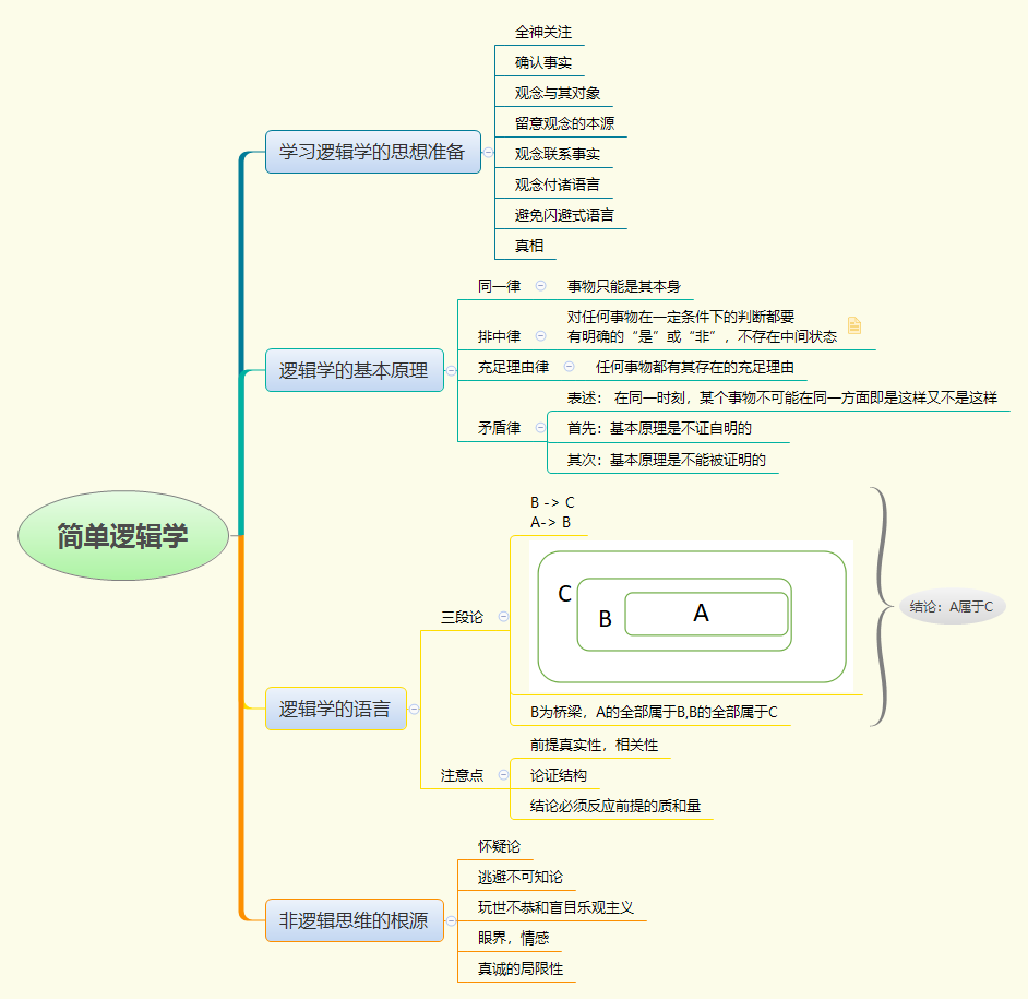 逻辑学第一章思维导图图片