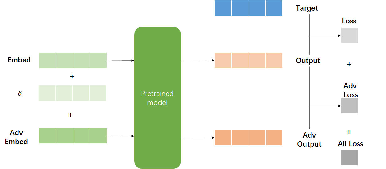 虚拟对抗训练的模型流程