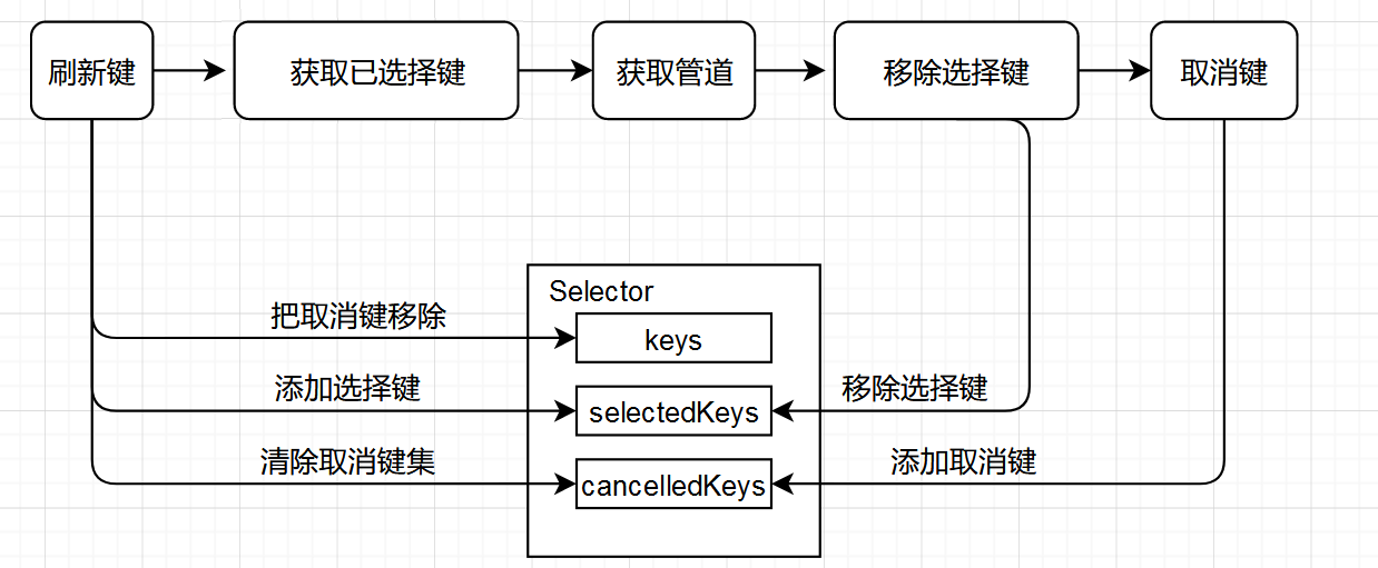 【Netty】NIO模型的基础组件