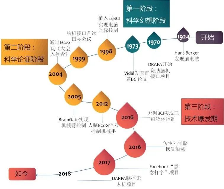 脑机接口等五大颠覆性热点技术简介