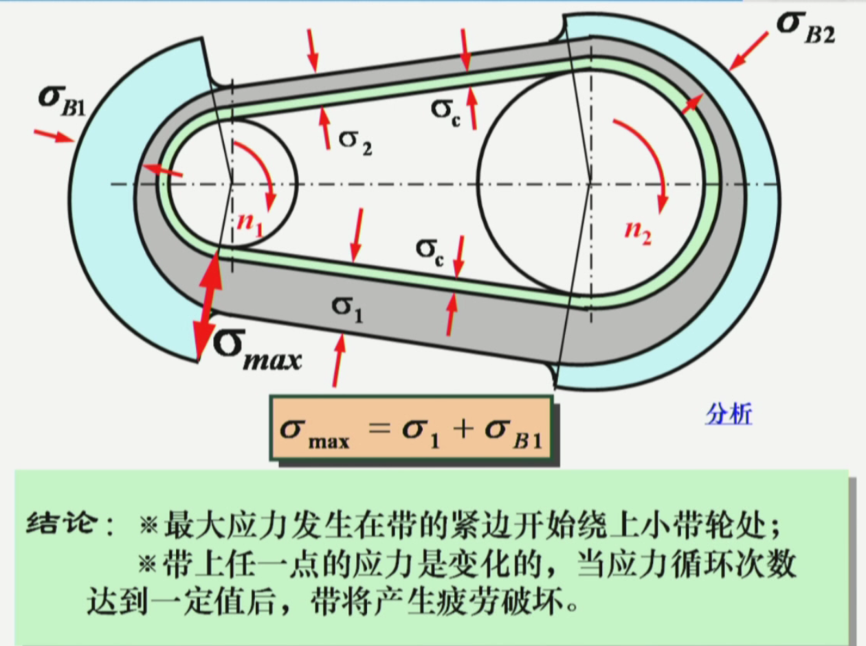 3带传动的受力分析#8.4带传