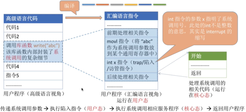 【操作系统复习】系统调用