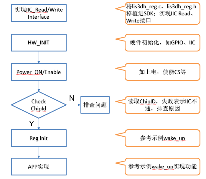 ML302 OpenCPU系列（6）---LIS3DH加速度传感器开发