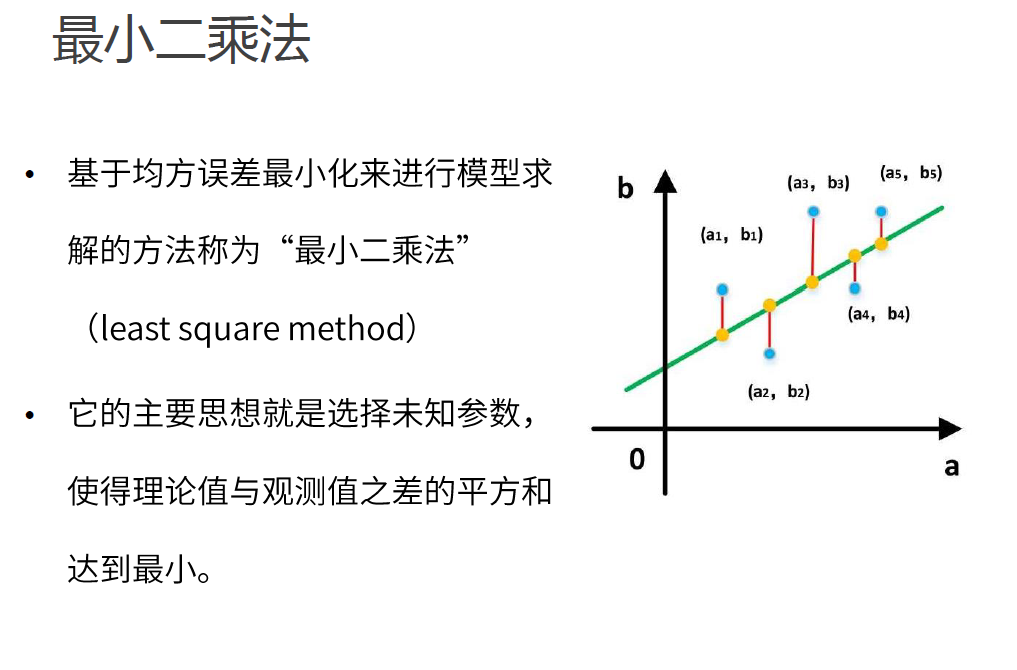 最小二乘法图片