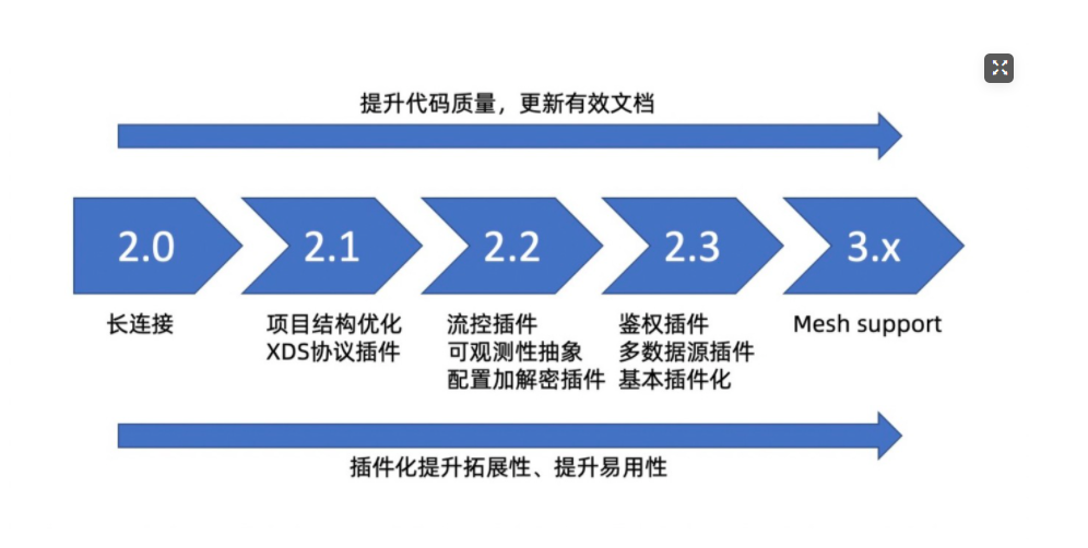 重磅官宣：Nacos2.0发布，性能提升10倍