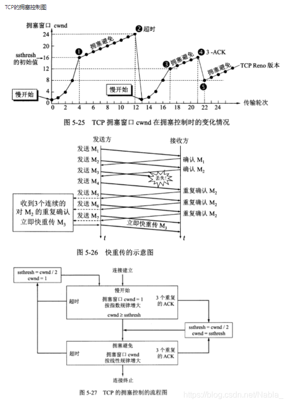 TCP拥塞控制流程图