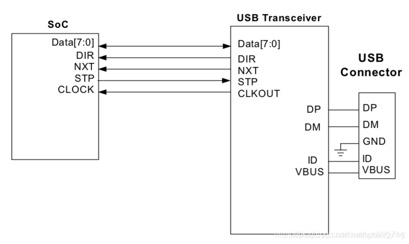 USB、UTMI、ULPI_ulpi和utmi-CSDN博客