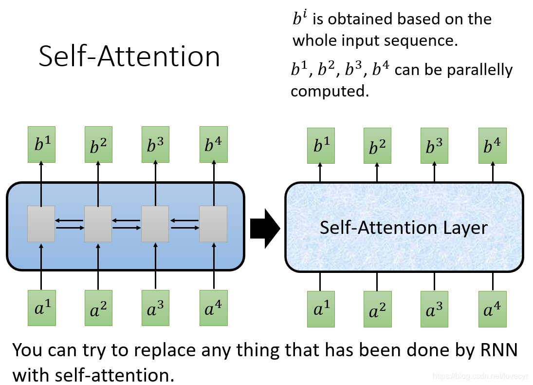 Self-Attention