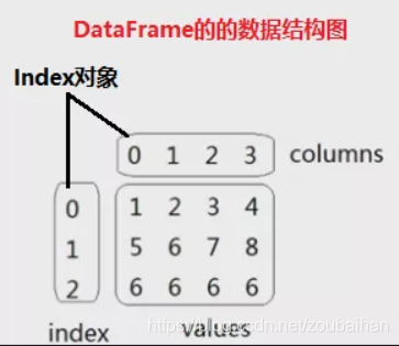 图中的index就是表头