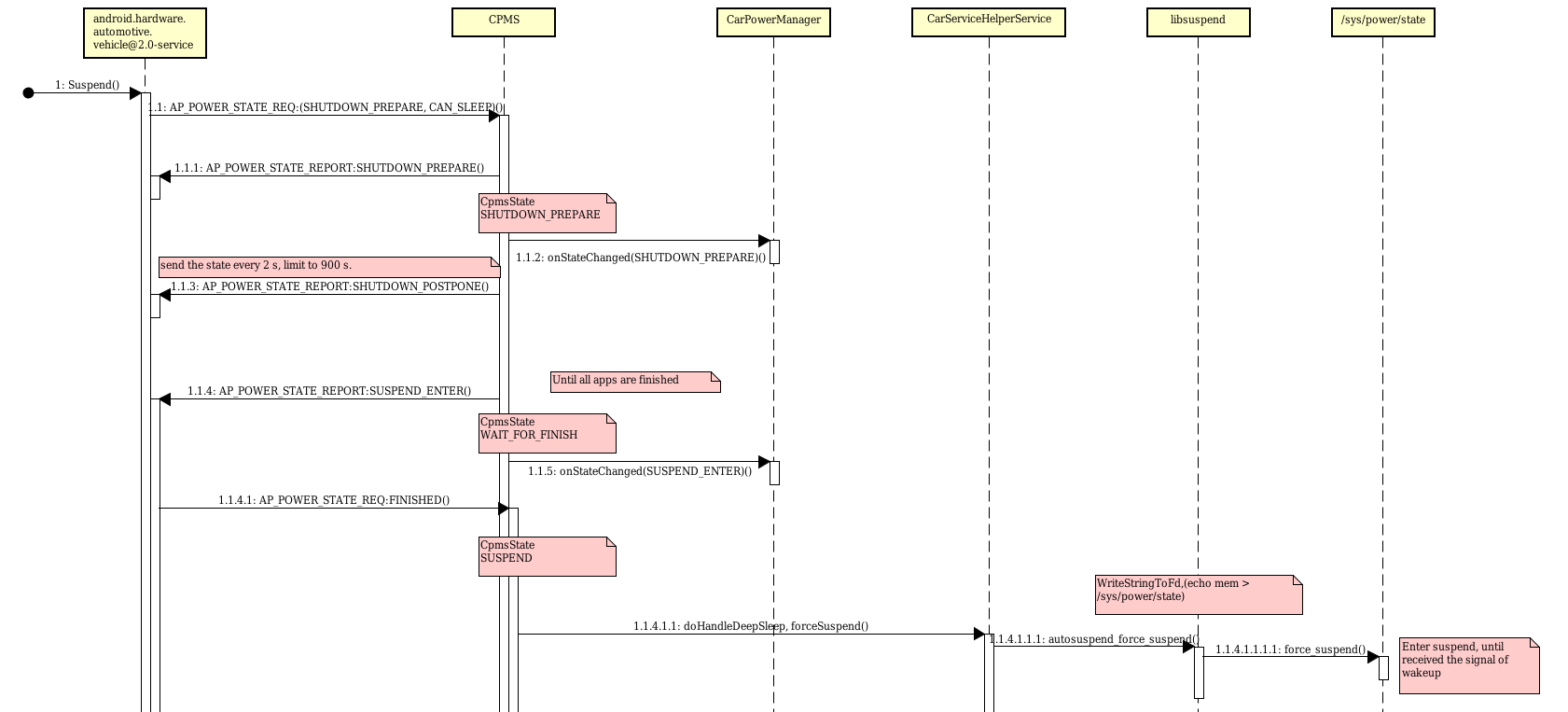 【Android】电源管理，进入和退出 Suspend To RAM_android suspend to ramCSDN博客