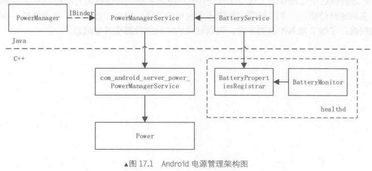 Android电源管理分析