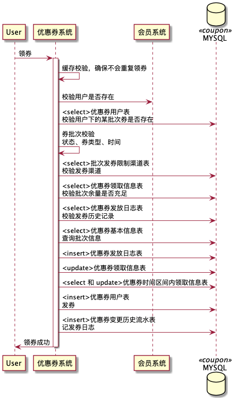 [外链图片转存失败,源站可能有防盗链机制,建议将图片保存下来直接上传(img-wn13jHvd-1617081825192)(/Users/wangziyi17/Desktop/Coupon/发放优惠券.png)]