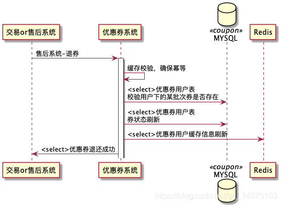 [外链图片转存失败,源站可能有防盗链机制,建议将图片保存下来直接上传(img-5mGrlN5C-1617081825194)(/Users/wangziyi17/Desktop/Coupon/退还优惠券.png)]