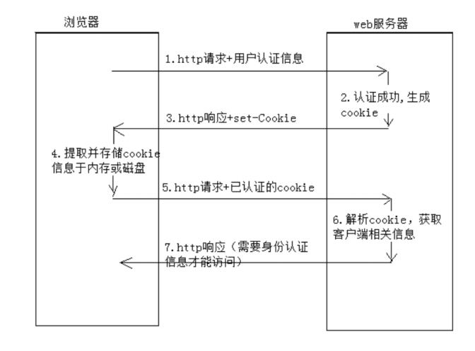 cookie和session详解-CSDN博客