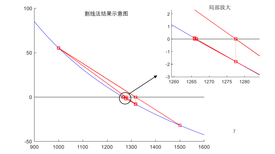 二分法、试位法、不动点迭代法、牛顿法、割线法