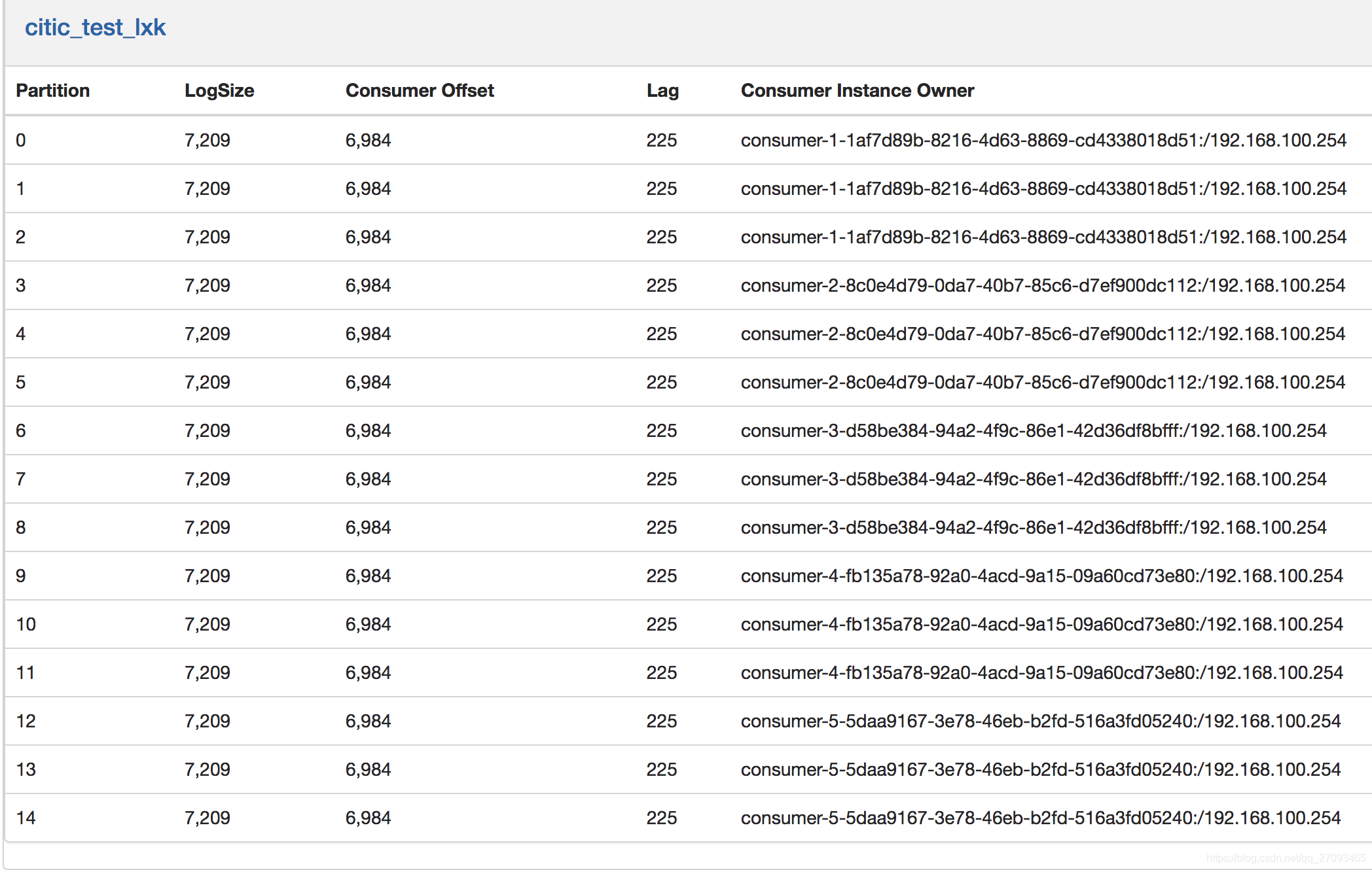 Kafka Manager 中lag有正数 有0 有负数 都代表什么意思 请叫我大师兄 Csdn博客 Kafka Lag为负数 Kafka Manager 中lag有正数 有0 有负数 都代表什么意思 请叫我大师兄 Csdn博客 Kafka Lag为负数