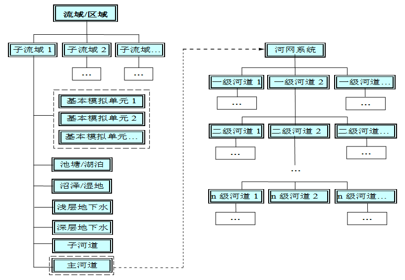 关于swat模型的一些原理一