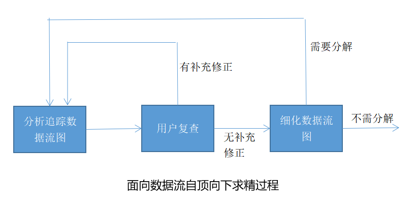 软件工程（需求分析）