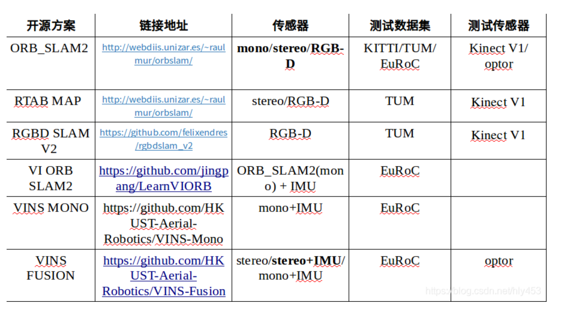 常见vslam开源方案