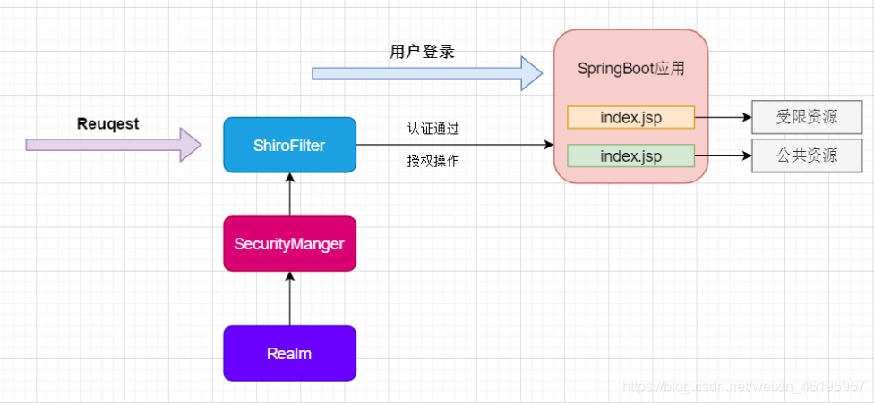 [外链图片转存失败,源站可能有防盗链机制,建议将图片保存下来直接上传(img-OoDmFsDi-1617089045968)(Shiro 实战教程.assets/image-20210328094356180.png)]