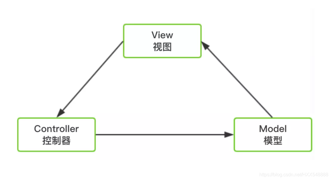 mvc框架