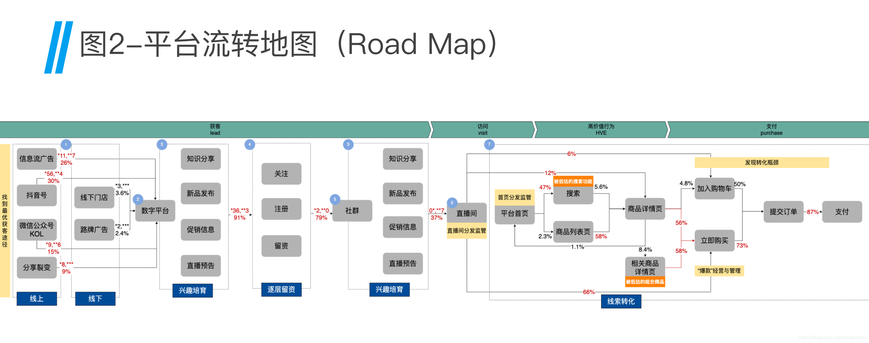 日化企业-平台流转地图