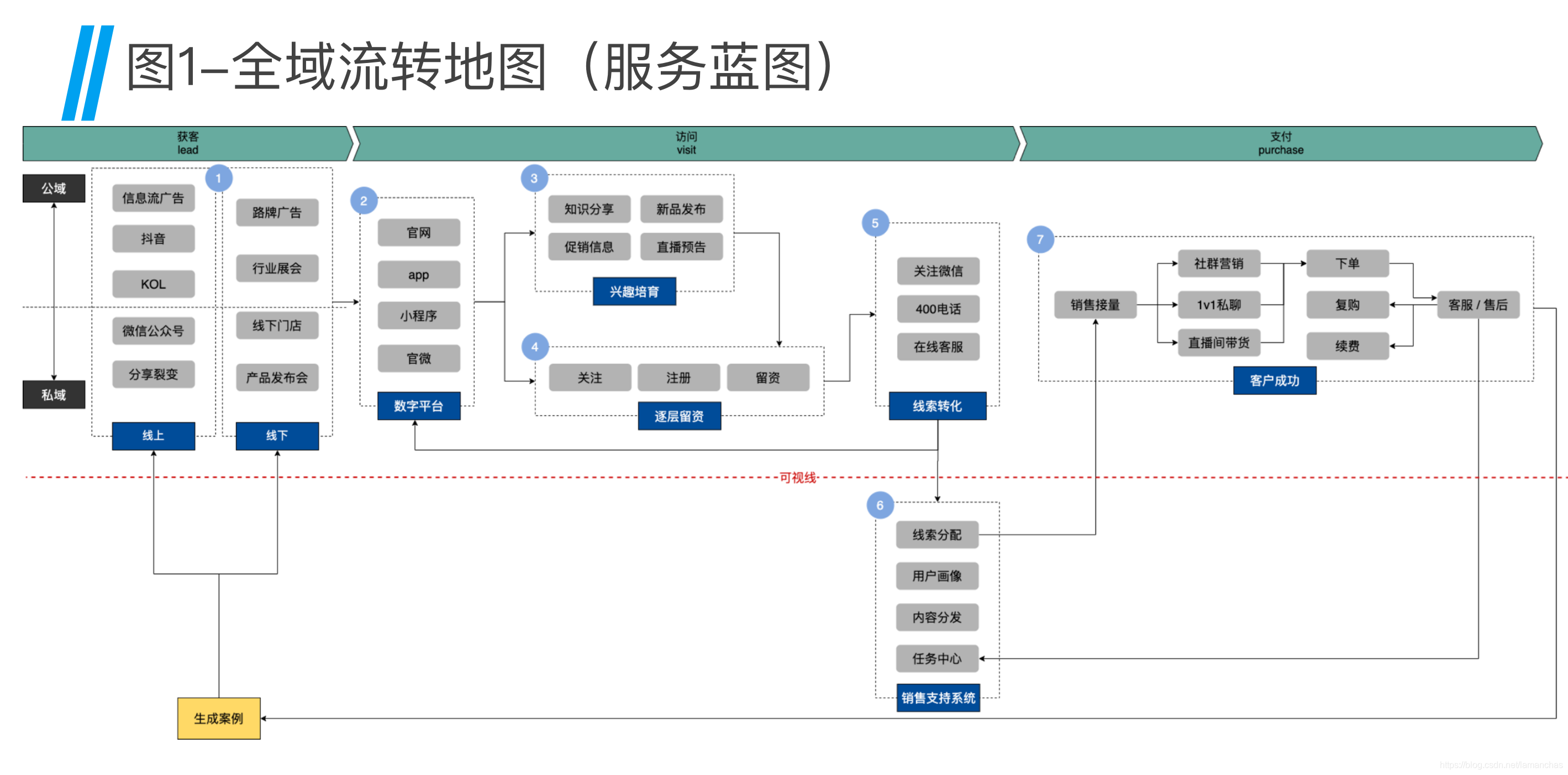 日化企业-全域流转地图