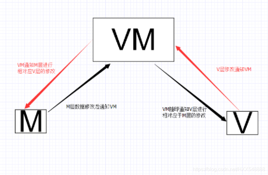 MVVM思想关系图