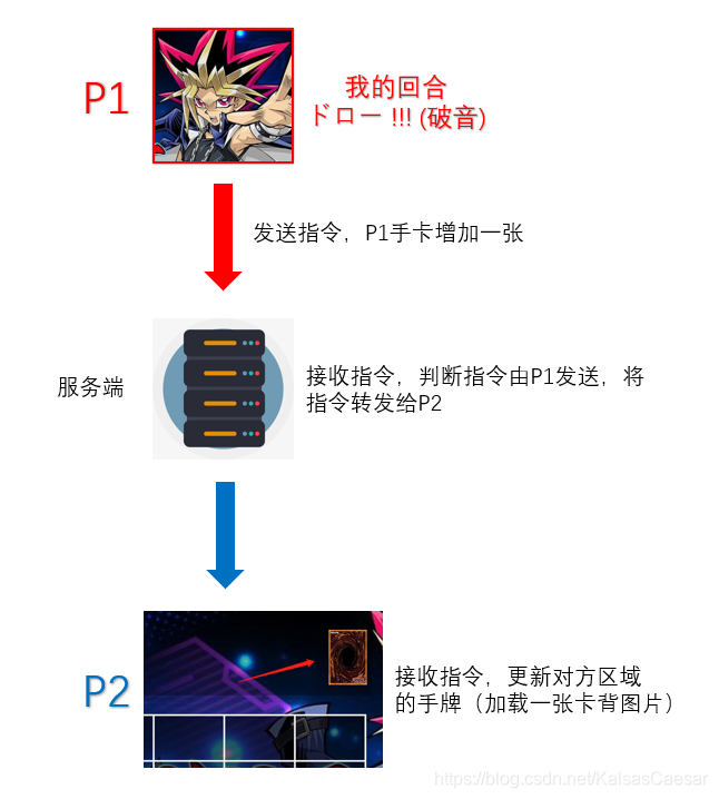 联机流程案例