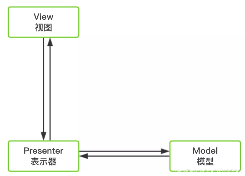 mvp思想