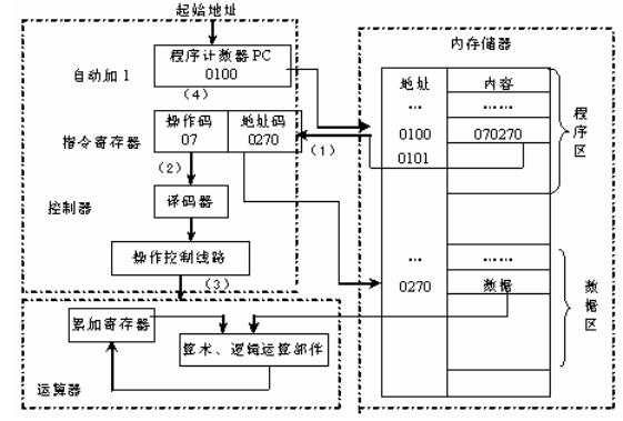 计算机的工作原理