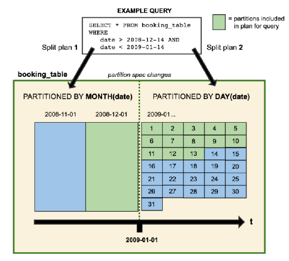 apache iceberg example