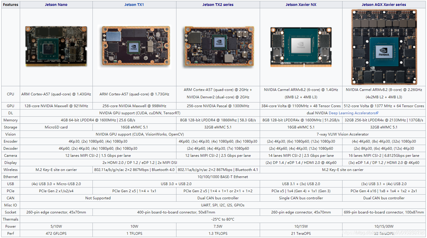 nvidia边缘端计算系列对比