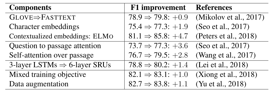 在SQuAD上的一些进展