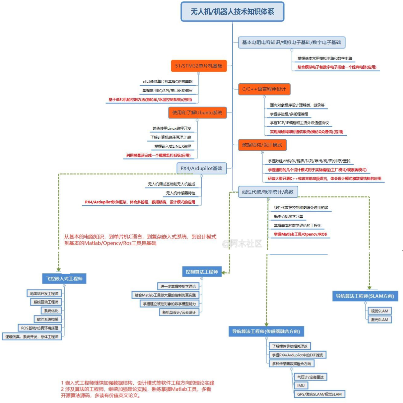 阿木社区无人机知识路线参考