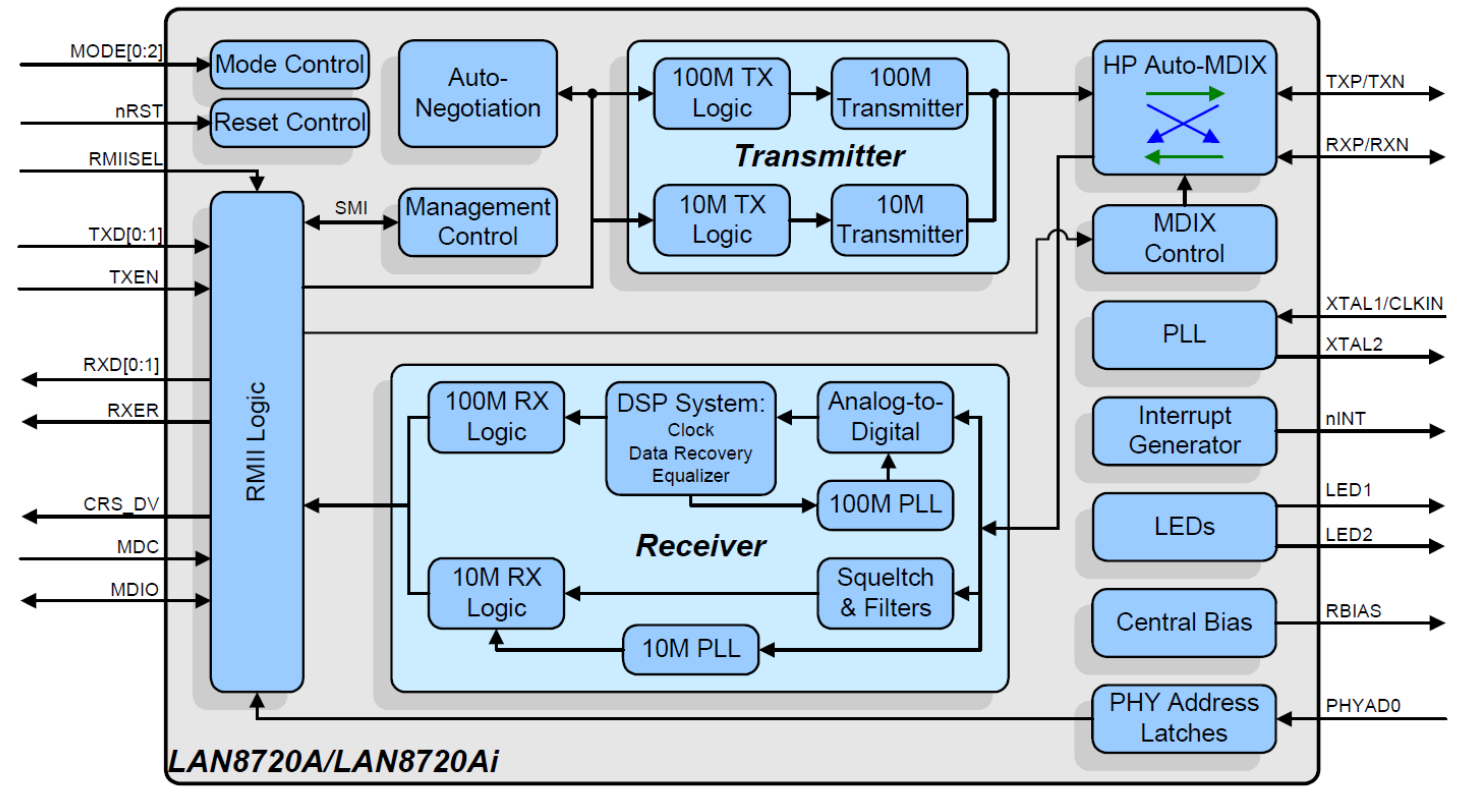 Lan8720a схема включения